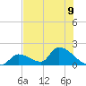Bow Channel North tide chart for Tuesday, July 9, 2024