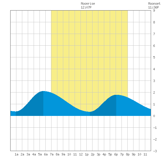 Bow Channel North tide chart for Saturday, August 10, 2024