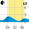 Bow Channel North tide chart for Monday, August 12, 2024