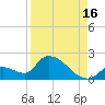 Bow Channel North tide chart for Friday, August 16, 2024
