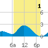 Bow Channel North tide chart for Thursday, August 1, 2024
