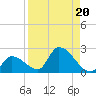 Bow Channel North tide chart for Tuesday, August 20, 2024