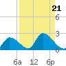 Bow Channel North tide chart for Wednesday, August 21, 2024