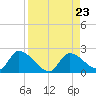 Bow Channel North tide chart for Friday, August 23, 2024
