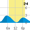 Bow Channel North tide chart for Saturday, August 24, 2024