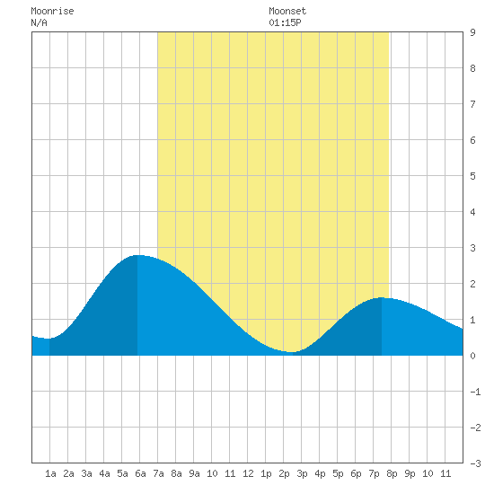 Bow Channel North tide chart for Sunday, August 25, 2024
