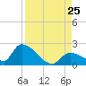 Bow Channel North tide chart for Sunday, August 25, 2024
