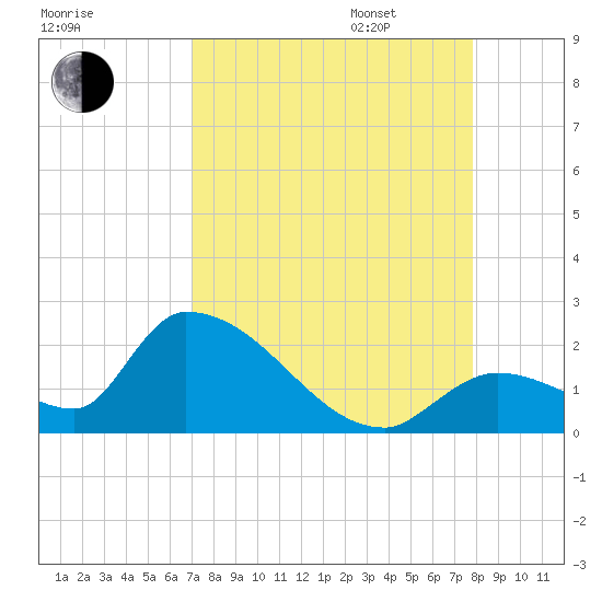 Bow Channel North tide chart for Monday, August 26, 2024