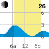 Bow Channel North tide chart for Monday, August 26, 2024