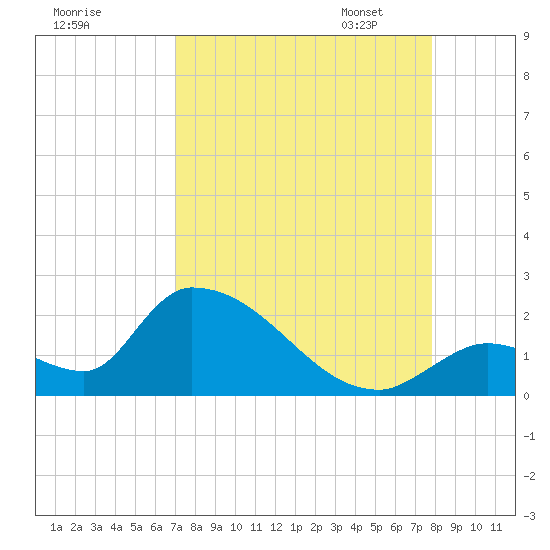 Bow Channel North tide chart for Tuesday, August 27, 2024