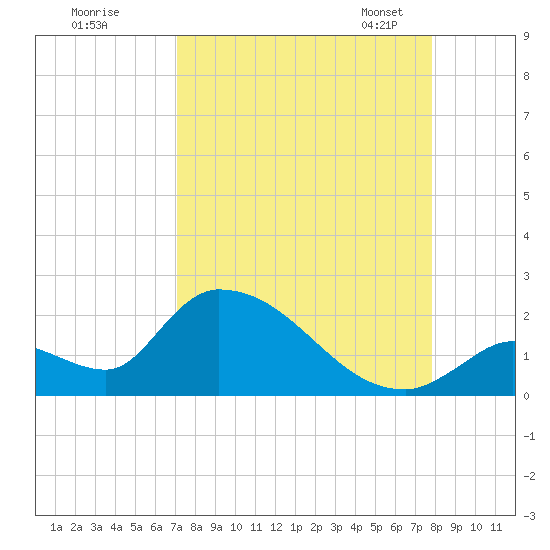 Bow Channel North tide chart for Wednesday, August 28, 2024