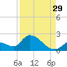 Bow Channel North tide chart for Thursday, August 29, 2024
