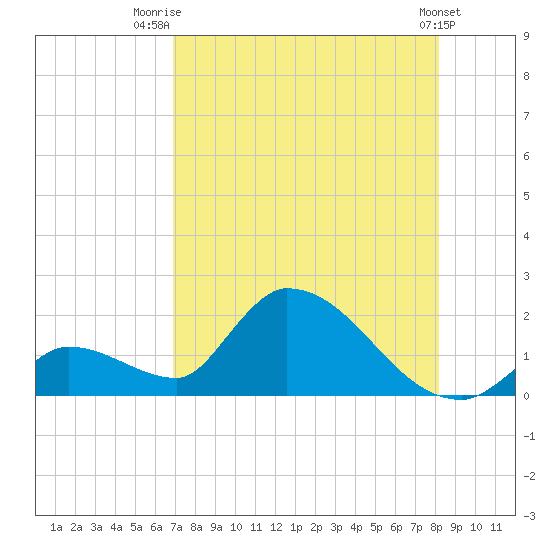 Bow Channel North tide chart for Friday, August 2, 2024
