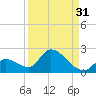 Bow Channel North tide chart for Saturday, August 31, 2024