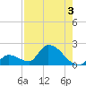 Bow Channel North tide chart for Saturday, August 3, 2024