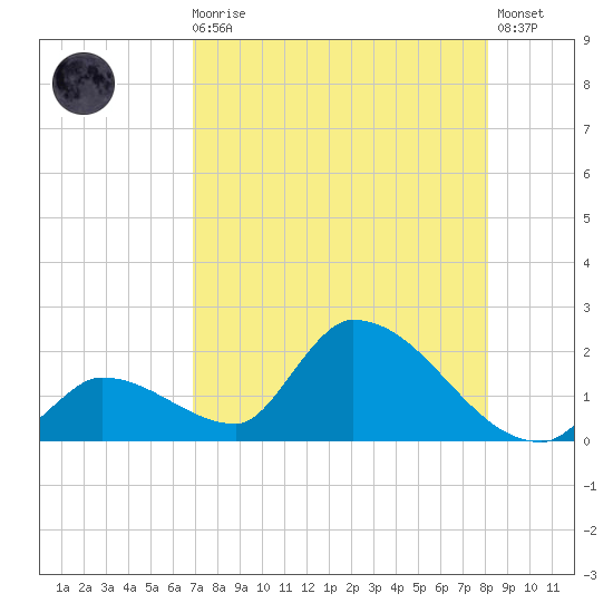 Bow Channel North tide chart for Sunday, August 4, 2024