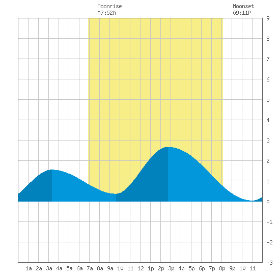 Bow Channel North tide chart for Monday, August 5, 2024
