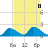 Bow Channel North tide chart for Thursday, August 8, 2024