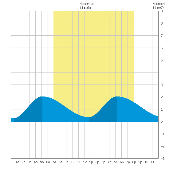 Bow Channel North tide chart for Friday, August 9, 2024