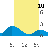 Bow Channel North tide chart for Tuesday, September 10, 2024