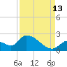 Bow Channel North tide chart for Friday, September 13, 2024