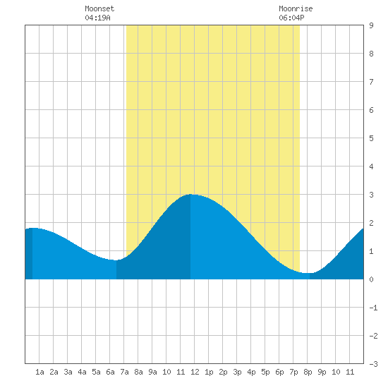Bow Channel North tide chart for Sunday, September 15, 2024