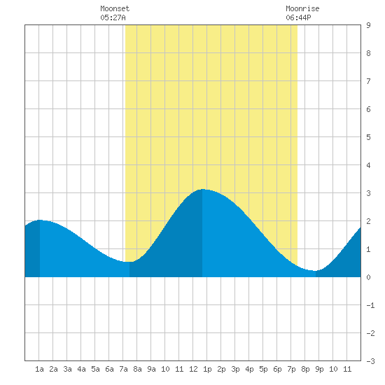 Bow Channel North tide chart for Monday, September 16, 2024