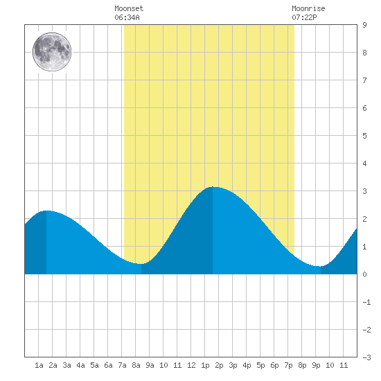 Bow Channel North tide chart for Tuesday, September 17, 2024