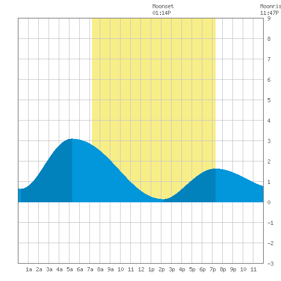 Bow Channel North tide chart for Monday, September 23, 2024