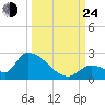 Bow Channel North tide chart for Tuesday, September 24, 2024