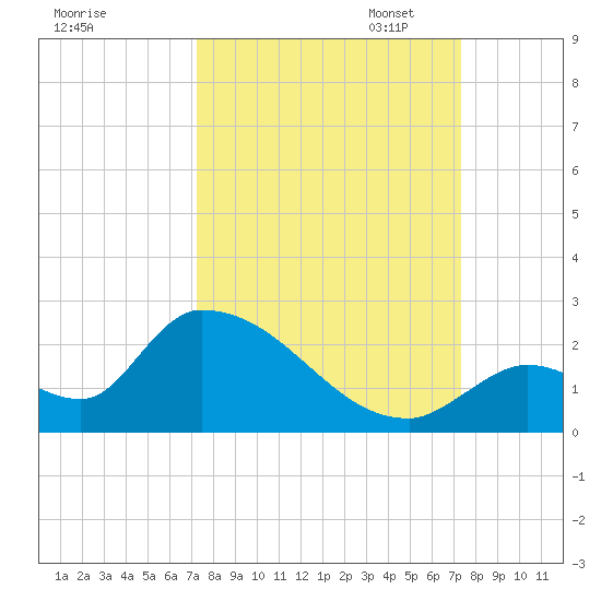 Bow Channel North tide chart for Wednesday, September 25, 2024