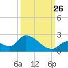 Bow Channel North tide chart for Thursday, September 26, 2024