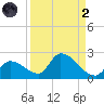 Bow Channel North tide chart for Monday, September 2, 2024