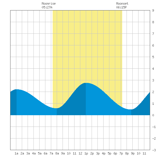 Bow Channel North tide chart for Monday, September 30, 2024