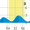 Bow Channel North tide chart for Tuesday, September 3, 2024