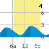 Bow Channel North tide chart for Wednesday, September 4, 2024