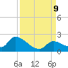 Bow Channel North tide chart for Monday, September 9, 2024