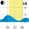 Bow Channel North tide chart for Thursday, October 10, 2024