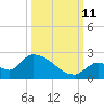 Bow Channel North tide chart for Friday, October 11, 2024