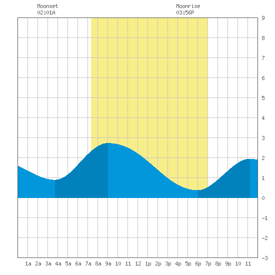 Bow Channel North tide chart for Saturday, October 12, 2024