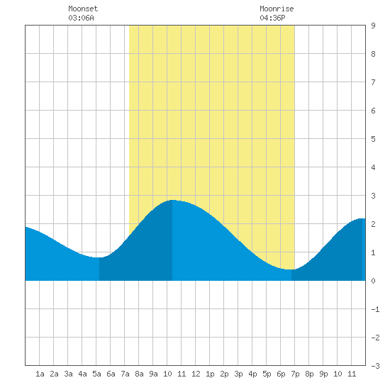 Bow Channel North tide chart for Sunday, October 13, 2024
