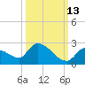 Bow Channel North tide chart for Sunday, October 13, 2024
