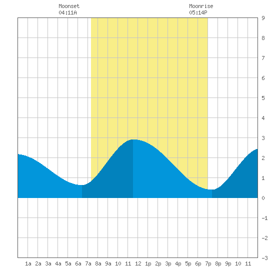 Bow Channel North tide chart for Monday, October 14, 2024