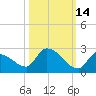 Bow Channel North tide chart for Monday, October 14, 2024