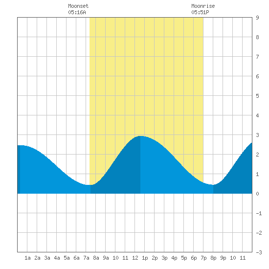 Bow Channel North tide chart for Tuesday, October 15, 2024