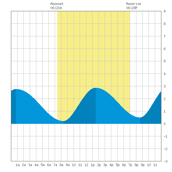 Bow Channel North tide chart for Wednesday, October 16, 2024