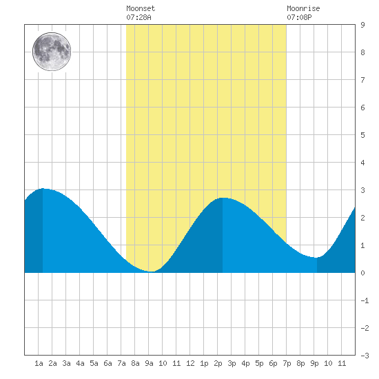 Bow Channel North tide chart for Thursday, October 17, 2024