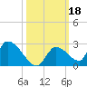 Bow Channel North tide chart for Friday, October 18, 2024
