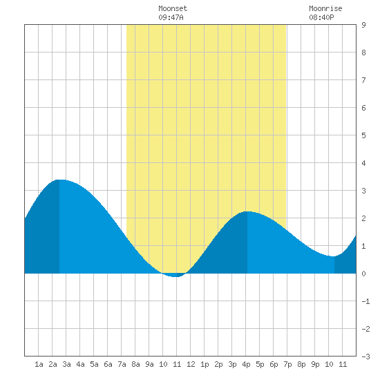 Bow Channel North tide chart for Saturday, October 19, 2024