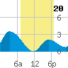 Bow Channel North tide chart for Sunday, October 20, 2024